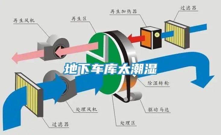 地下车库太潮湿