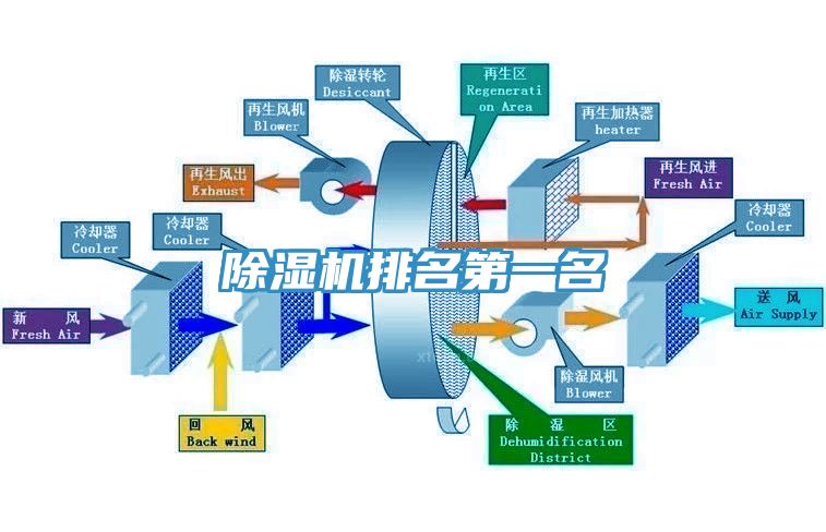 除湿机排名第一名